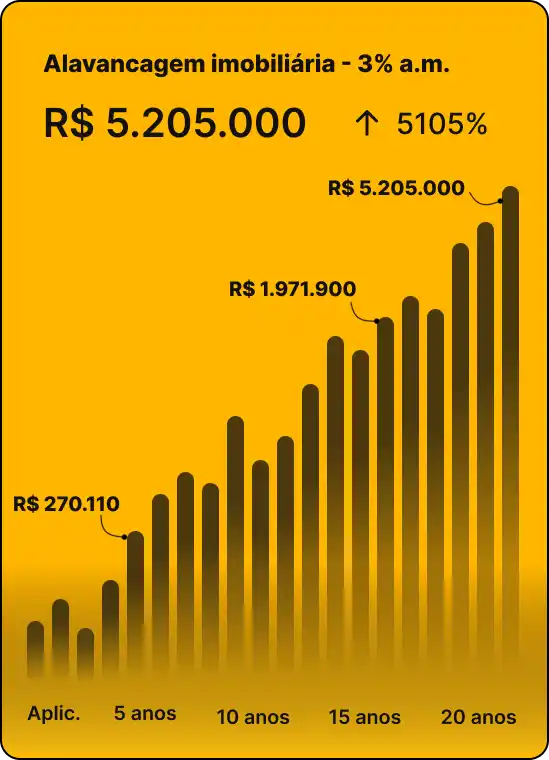 Alavancagem imobiliária (2)